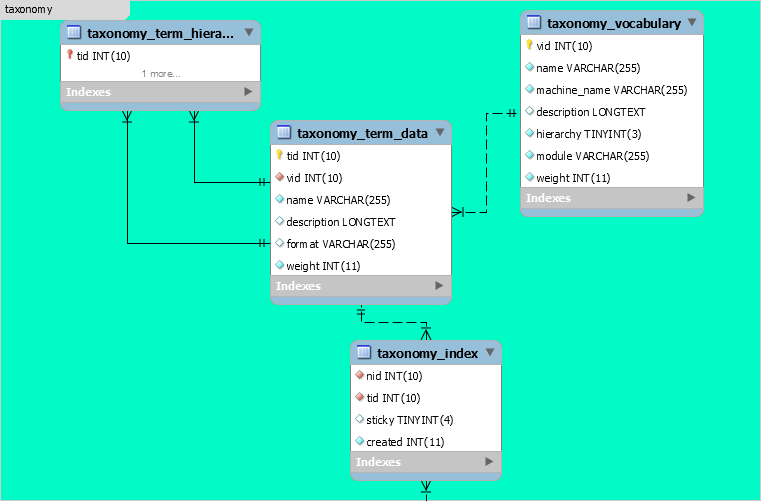 taxonomía de Drupal